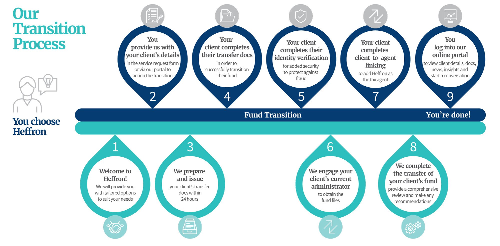 Heffron Transition Process – Advisers 09-24