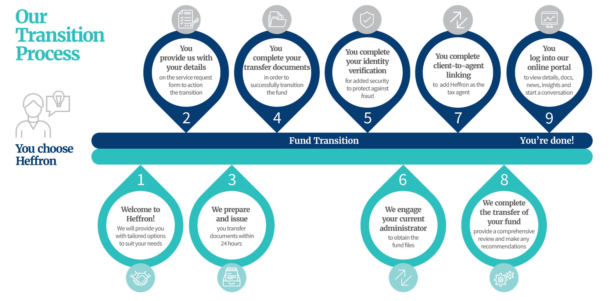 Heffron Transition Process – Trustees 09-24-01